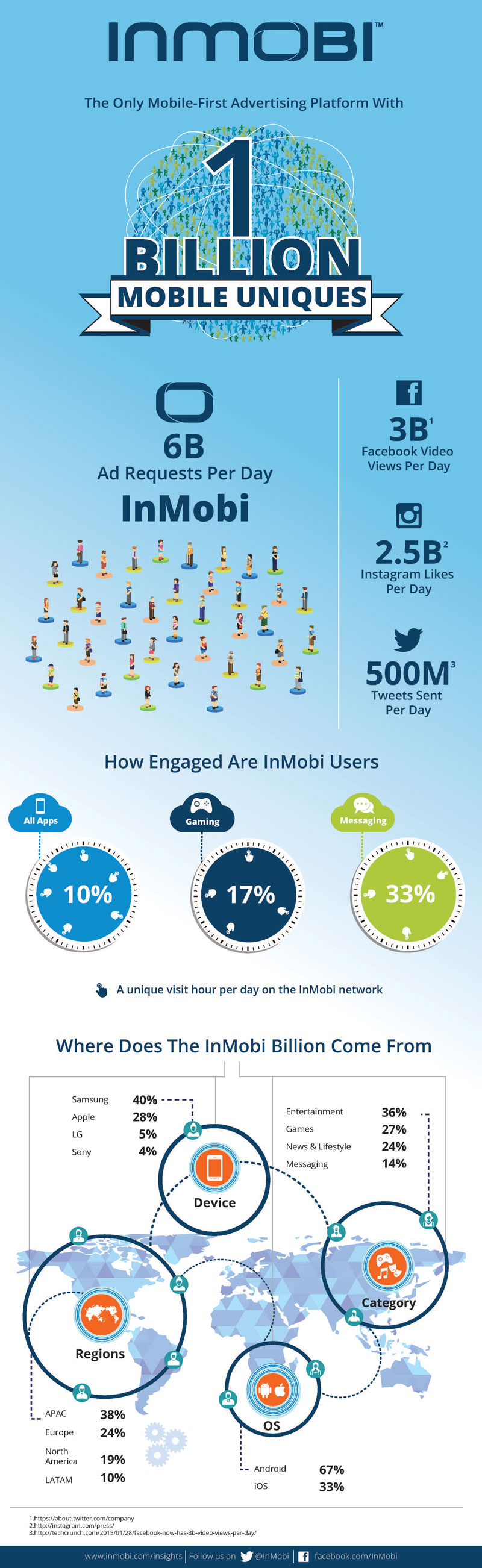 InMobi Reaches Over One Billion Mobile Devices