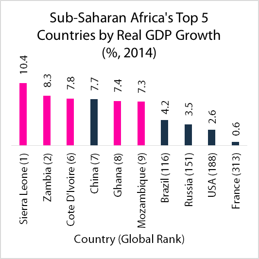 Sierra Leone and Zambia lead the world in real GDP growth TechMoran