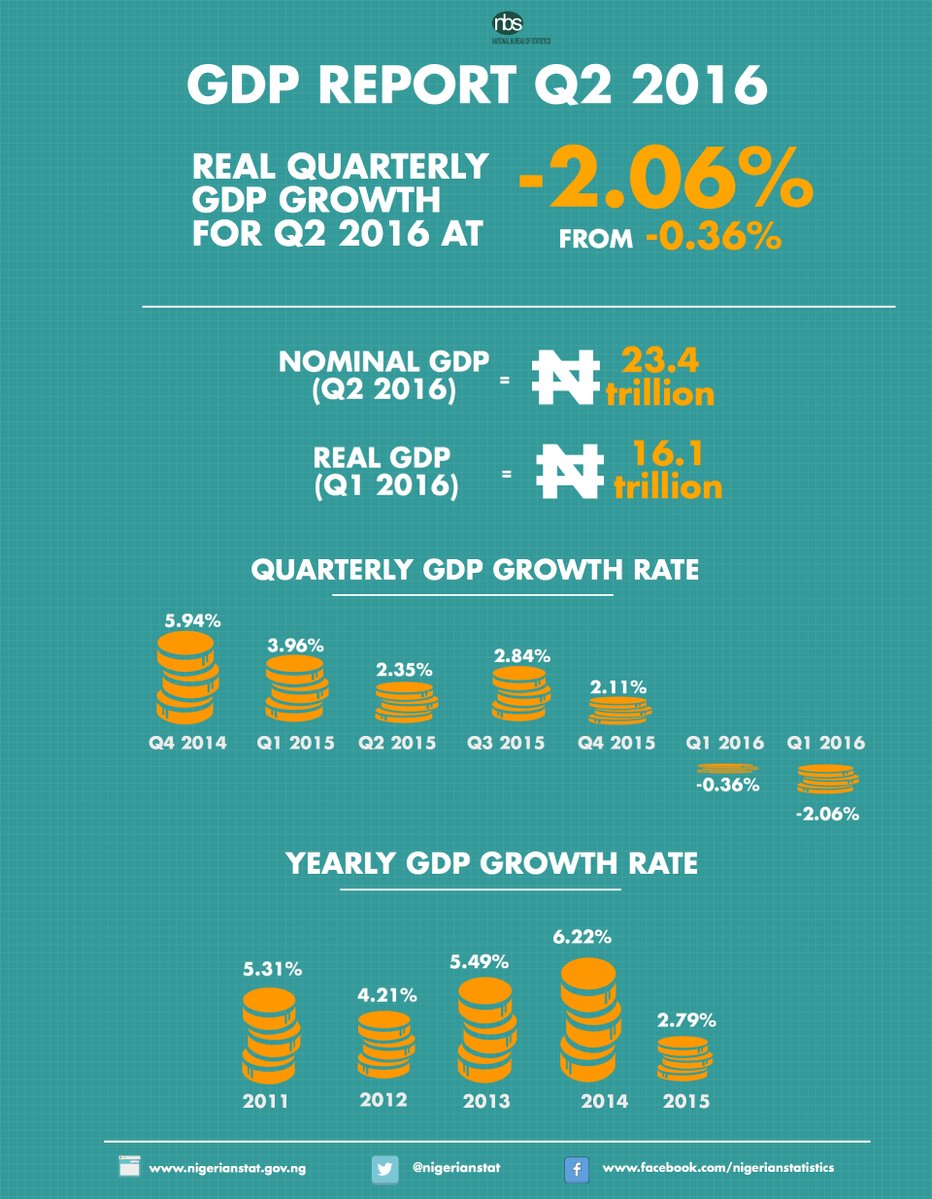 Nigerian stats