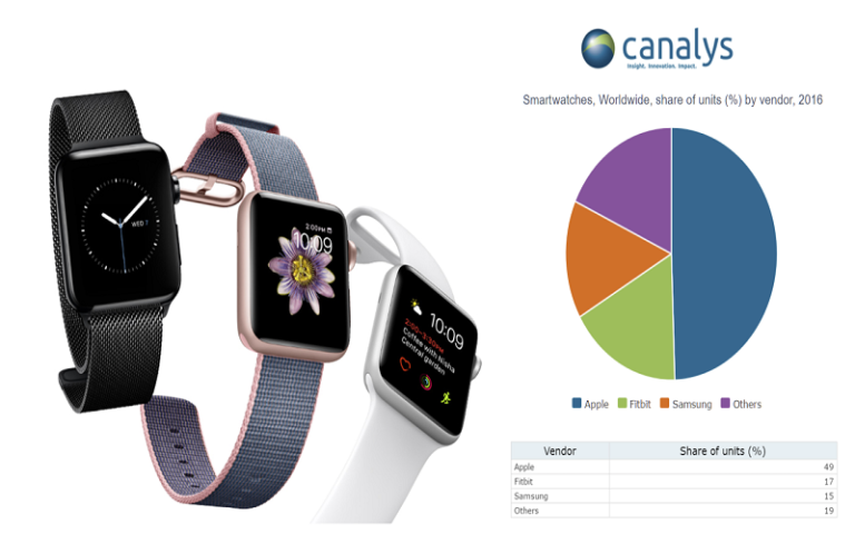 Apple Watch has its best quarter and takes nearly 80% of total smartwatch revenue in Q4