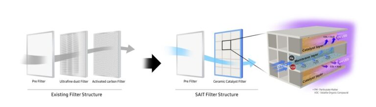 Samsung Electronics launches Regenerable  Air Purification Filter Technology